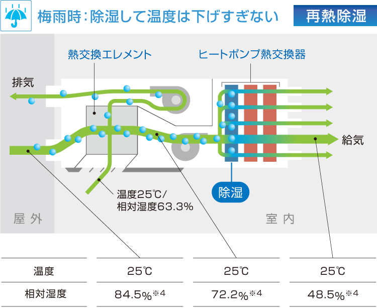 梅雨 除湿して温度は下げすぎない