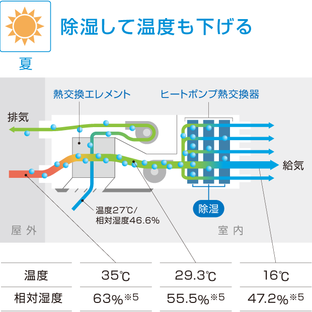 夏 除湿して温度も下げる