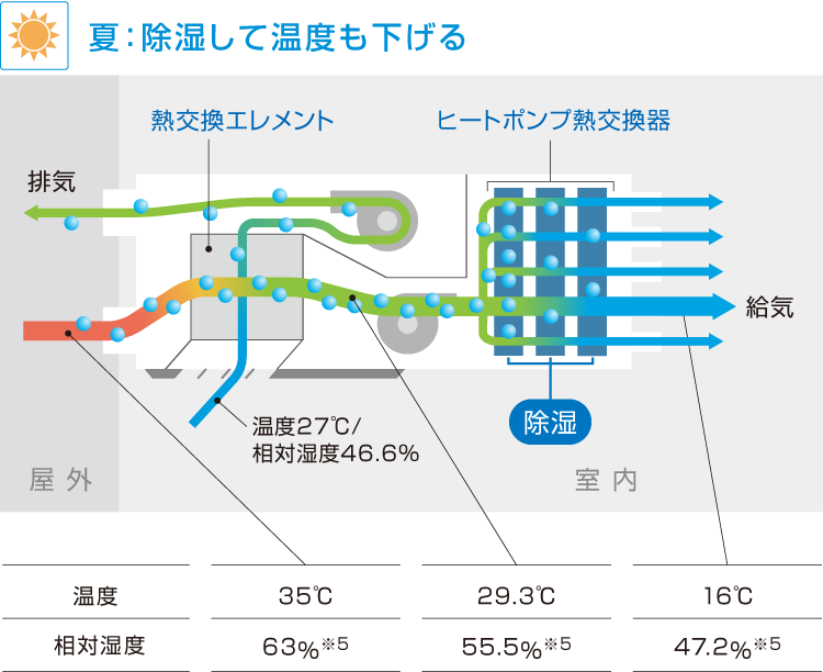 夏 除湿して温度も下げる