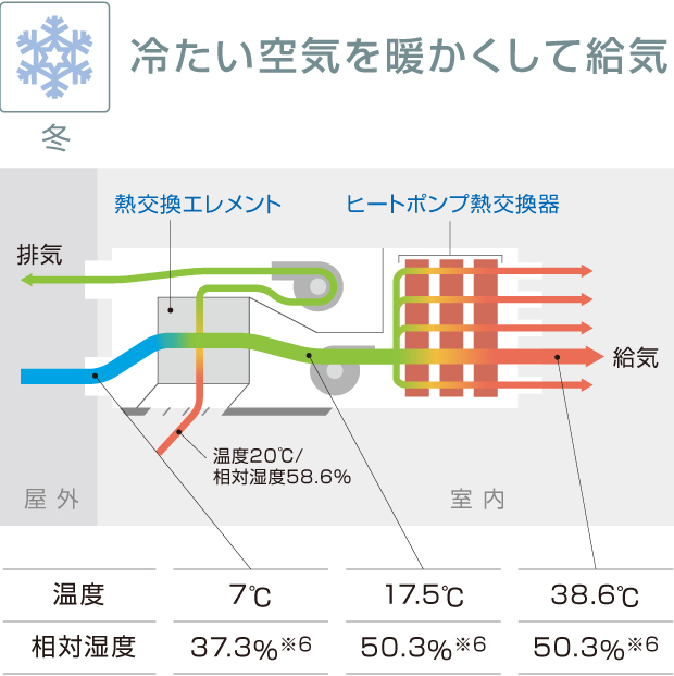 冬 冷たい空気を暖かくして給気