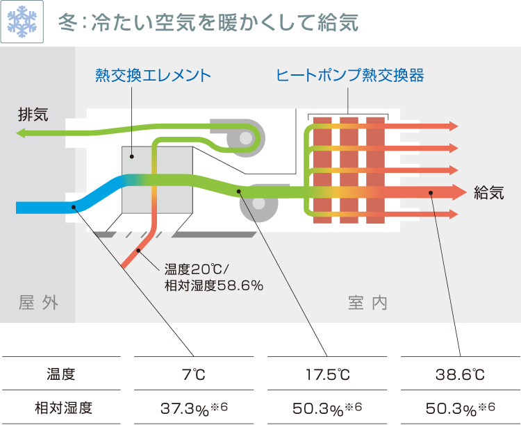 冬 冷たい空気を暖かくして給気