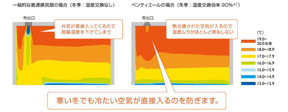 ベンティエールの特長 | 全熱交換ユニット ベンティエール