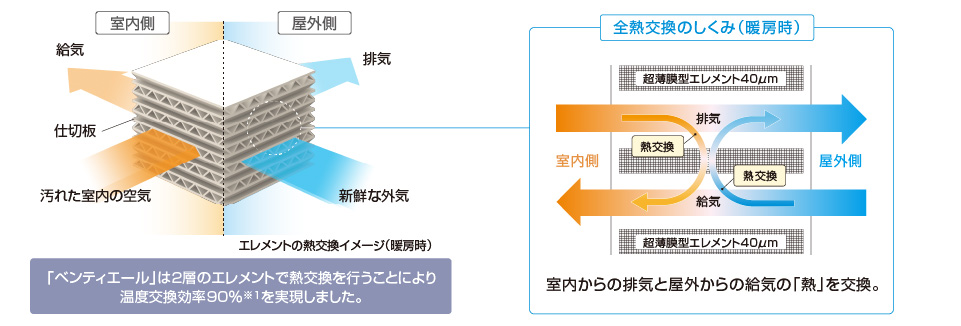 ベンティエールの特長 | 全熱交換ユニット ベンティエール ベンティエールの特長 | 全熱交換ユニット ベンティエール