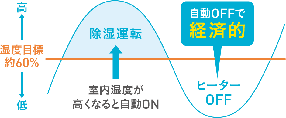 住まいのカビ繁殖抑制効果（空き家）比較図