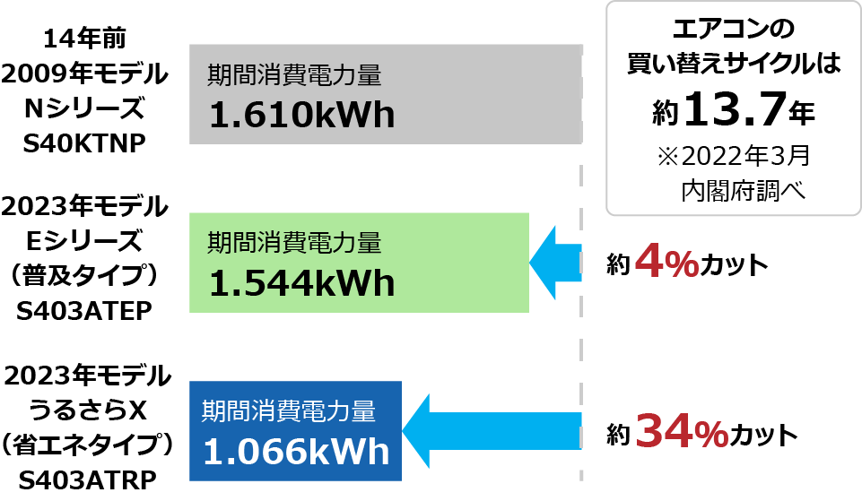 エアコンの買い替えサイクルは約13.7年※2022年3月　内閣府調べ。【14年前 2009年モデルNシリーズ S40KTNP】期間消費電力量　1.610kWh、【2023年モデルうるさらX（省エネタイプ）S403ATRP】期間消費電力量　1.066kWhで約34％カット！