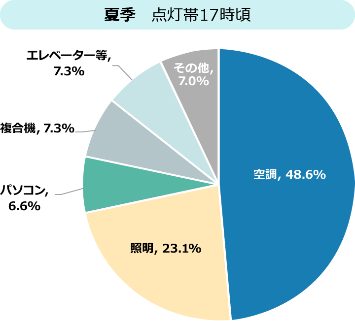 夏季　点灯帯17時頃　空調, 48.6%　照明, 23.1%　パソコン,6.6%　複合機, 7.3%　エレベーター等,7.3%