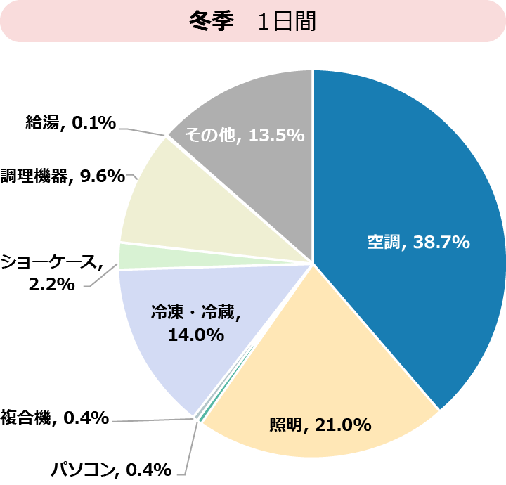 冬季　1日間　空調, 38.7%　照明, 21.0%　パソコン, 0.4%　複合機, 0.4%　冷凍・冷蔵,14.0%　ショーケース,2.2%　調理機器, 9.6%　給湯, 0.1%　その他, 13.5%