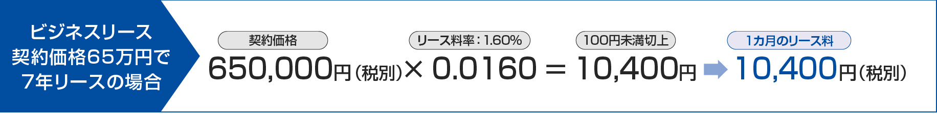 ビジネスリース契約価格65万円で7年リースの場合：650,000円 （契約価格・税別）× 0.0160（リース料率：1.60%） ＝ 10,400円（100円未満切上）→10,400円（1カ月のリース料・税別）