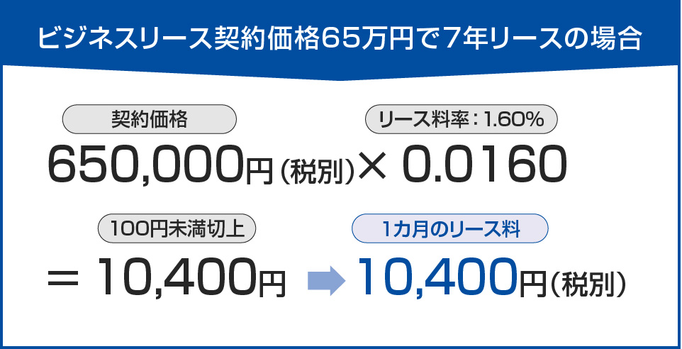 ビジネスリース契約価格65万円で7年リースの場合：650,000円 （契約価格・税別）× 0.0160（リース料率：1.60%） ＝ 10,400円（100円未満切上）→10,400円（1カ月のリース料・税別）