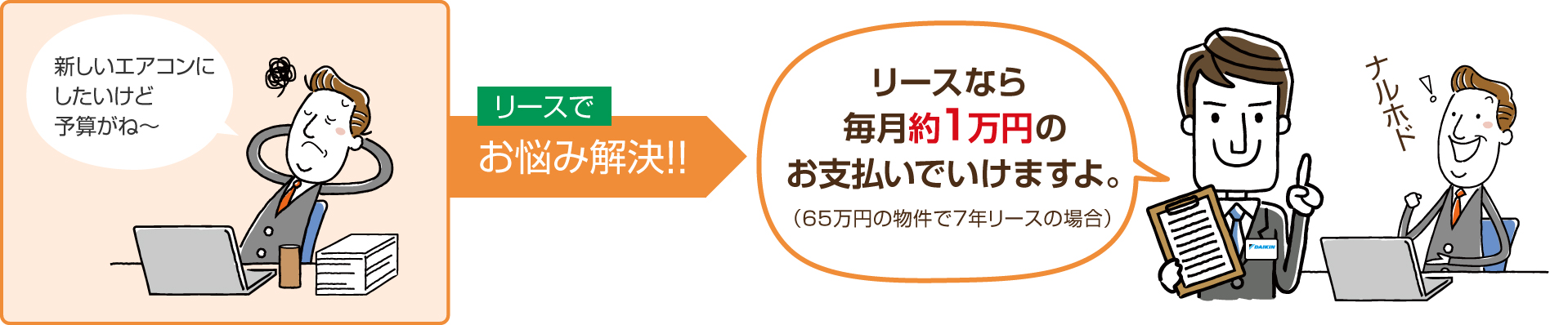 新しいエアコンにしたいとお悩みの方！リースなら 毎月約1万円のお支払いでいけます！（65万円の物件で7年リースの場合）