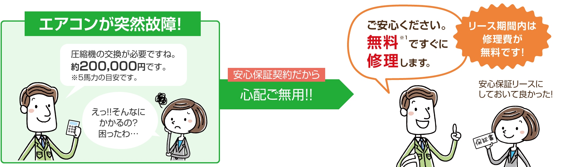 エアコンが突然故障例：圧縮機の交換が必要で、約200,000円かかります。(※5馬力の目安です。)でも安心保証リースなら無料※1ですぐに修理します。リース期間内は修理費が無料です！