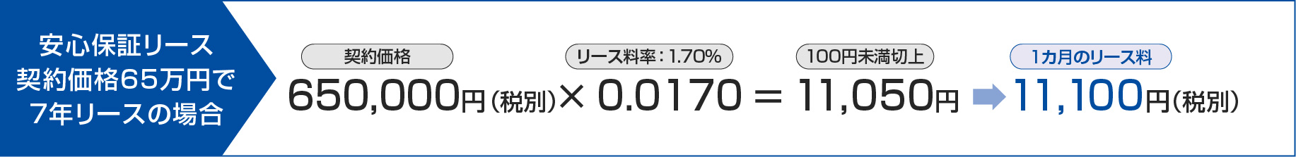 契約価格65万円で7年リースの場合：650,000円（契約価格・税別）× 0.0170（リース料率：1.70%） ＝ 11,050円（100円未満切上）→11,100円（1カ月のリース料・税別）
