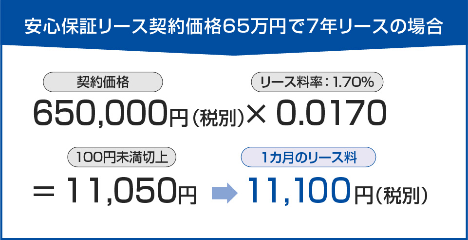 契約価格65万円で7年リースの場合：650,000円（契約価格・税別）× 0.0170（リース料率：1.70%） ＝ 11,050円（100円未満切上）→11,100円（1カ月のリース料・税別）