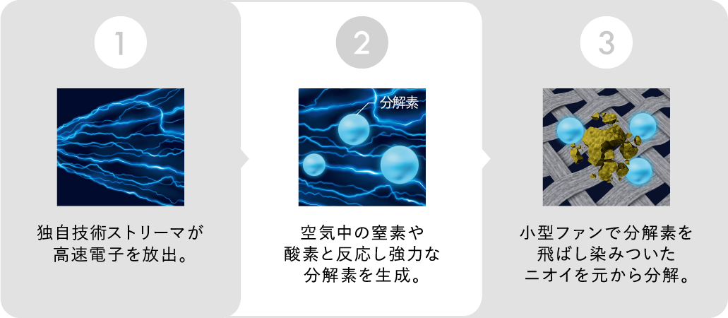 1：独自技術ストリーマが高速電子を放出。2：空気中の窒素や酸素と反応し強力な分解素を生成。3：小型ファンで分解素を飛ばし染みついたニオイを元から分解。