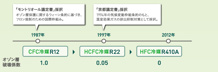 新冷媒 R32｜ダイキン工業株式会社
