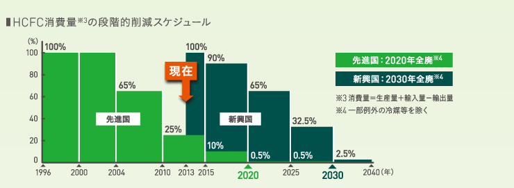 新冷媒 R32|ダイキン工業株式会社