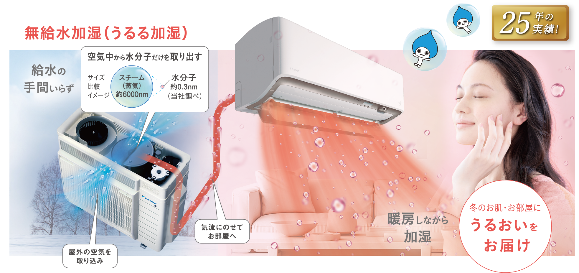 屋外の空気から水分子を取り出し、加湿しながら暖房でお部屋に潤いを届けます。