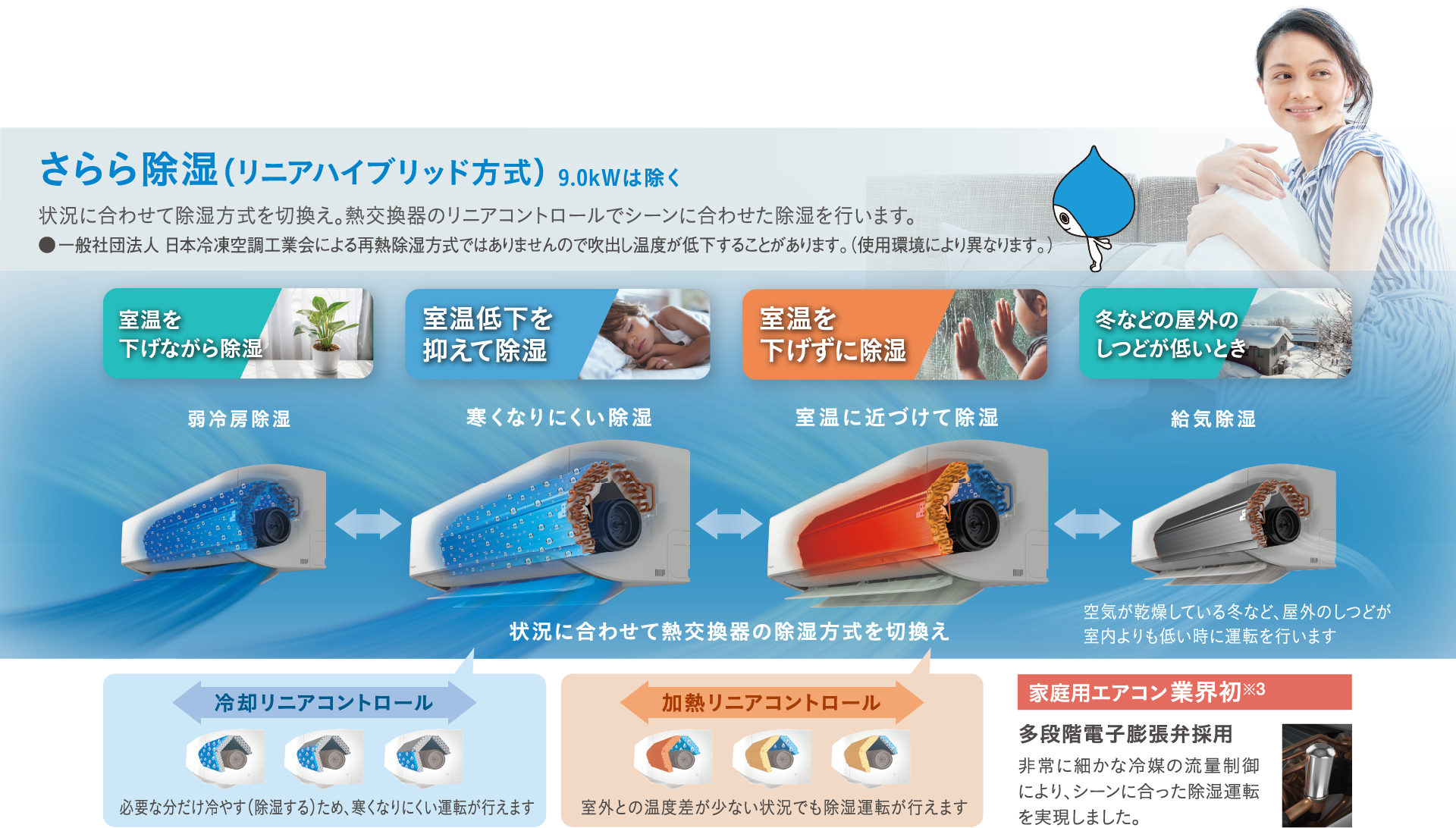 状況に応じて除湿方式を切換え、季節やシーンに合わせた賢い除湿を行う『さらら除湿（リニアハイブリッド方式）』。
