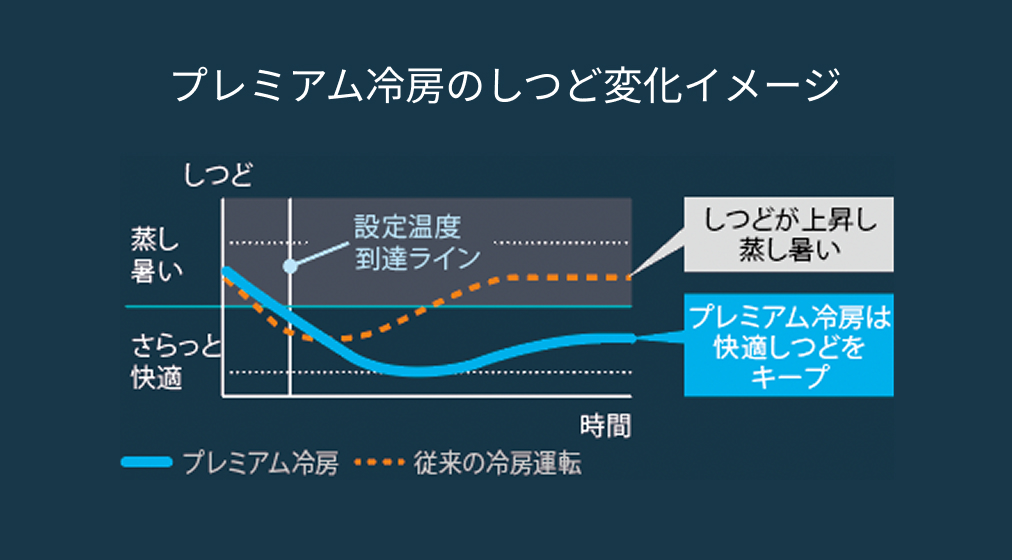 プレミアム冷房のしつど変化イメージ