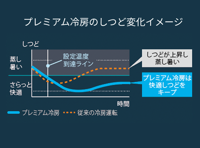 プレミアム冷房のしつど変化イメージ