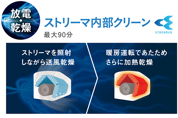 【放電・乾燥】ストリーマ内部クリーン（最大90分）:ストリーマを照射しながら送風乾燥。暖房運転であたためさらに加熱乾燥。