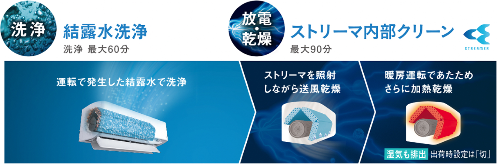 【洗浄】結露水洗浄（洗浄 最大60分）:運転で発生した結露水で洗浄。【放電・乾燥】ストリーマ内部クリーン（最大90分）:ストリーマを照射しながら送風乾燥。暖房運転であたためさらに加熱乾燥。湿気も排出。出荷時設定は「切」