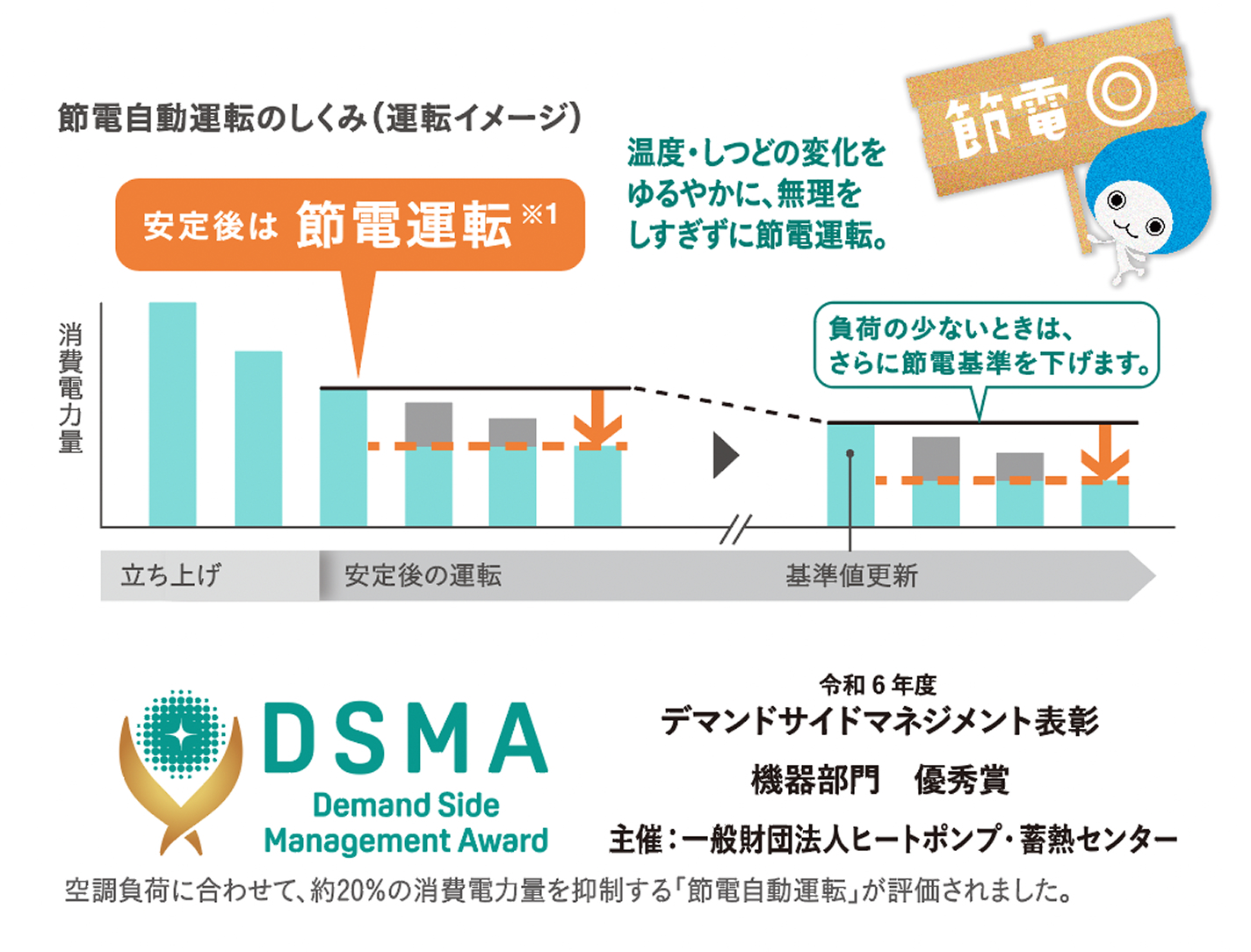 節電運転のしくみ（運転イメージ）