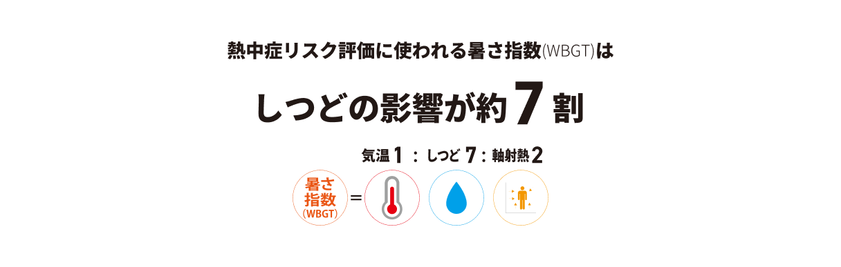 熱中症リスク評価に使われる暑さ指数（WBGT）は しつどの影響が約７割 気温1：しつど7：輻射熱2 暑さ指数（WBGT）