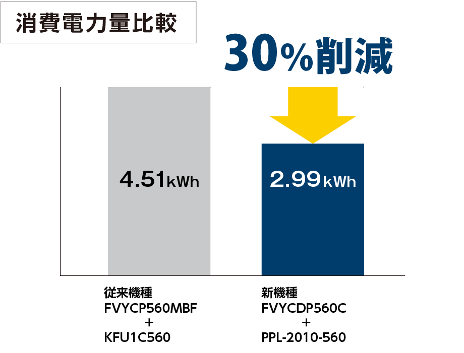消費電力量