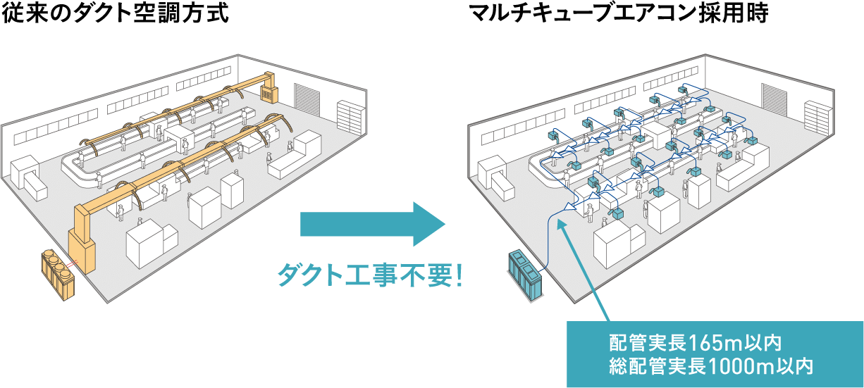 マルチキューブエアコン採用時ダクト工事不要!（配管実長165m以内、総配管実長1000m以内）