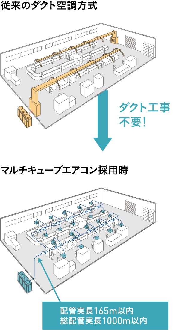 マルチキューブエアコン採用時ダクト工事不要!（配管実長165m以内、総配管実長1000m以内）