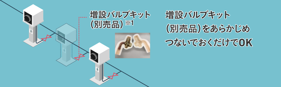 増設バルブキット（別売品）※1。増設バルブキット（別売品）をあらかじめつないでおくだけでOK