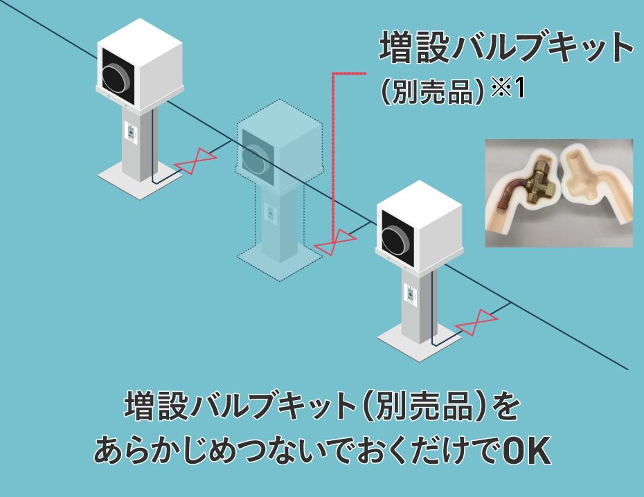 増設バルブキット（別売品）※1。増設バルブキット（別売品）をあらかじめつないでおくだけでOK