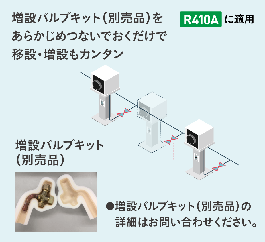 増設バルブキット（別売品）※1。増設バルブキット（別売品）をあらかじめつないでおくだけでOK