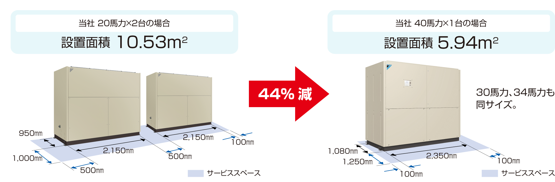 当社 20馬力×2台の場合 設置面積 10.53㎡。当社40馬力×1台の場合 設置面積 5.94㎡（30馬力、34馬力も同じサイズ）で、44％減少。