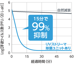 15分で99%抑制