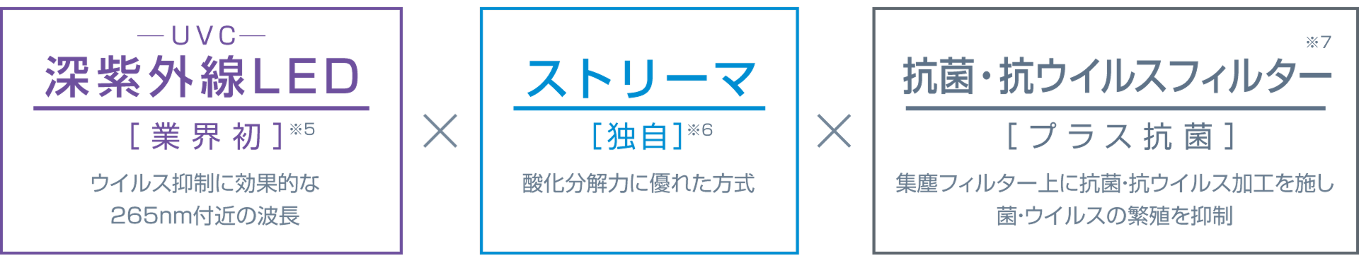 深紫外線（UVC） LED【業界初※5】ウイルス抑制に効果的な265nm付近の波長。ストリーマ【独自※6】酸化分解力に優れた方式。抗菌・抗ウイルスフィルター※7【プラス抗菌】集塵フィルター上に抗菌・抗ウイルス加工を施し菌・ウイルスの繁殖を抑制