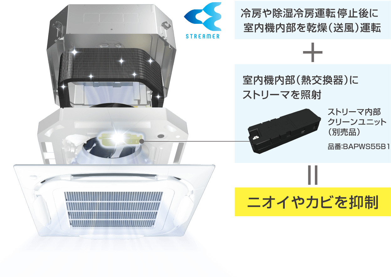 冷房や除湿冷房運転停止後に室内機内部を乾燥（送風）運転+室内機内部（熱交換器）にストリーマを照射