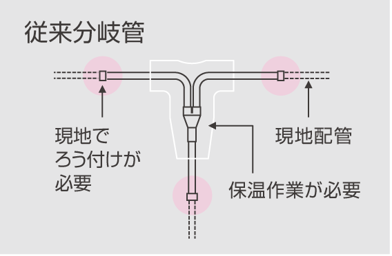 従来分岐管の画像