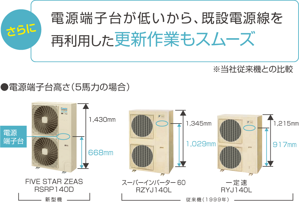 さらに電源端子台が低いから、既設電源線を再利用した更新作業もスムーズ ※当社従来機との比較