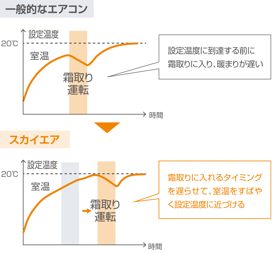 一般的なエアコン：設定温度に到達する前に霜取りに入り、暖まりが遅い スカイエア：霜取りに入れるタイミングを遅らせて、室温をすばやく設定温度に近づける