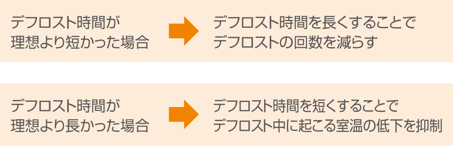 デフロスト時間が理想より短かった場合：デフロスト時間を長くすることでデフロストの回数を減らす デフロスト時間が理想より長かった場合：デフロスト時間を短くすることでデフロスト中に起こる室温の低下を抑制