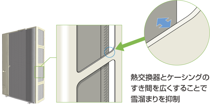 熱交換器とケーシングの すき間を広くすることで 雪溜まりを抑制
