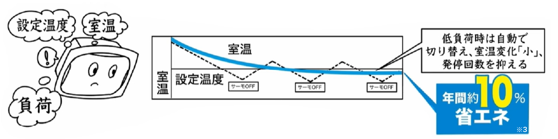 イメージイラスト：エコを優先モード（エコモード）