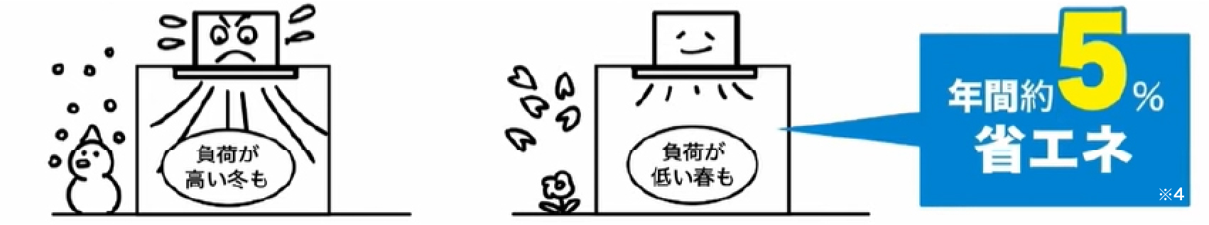 イメージイラスト：フォーシーズン制御