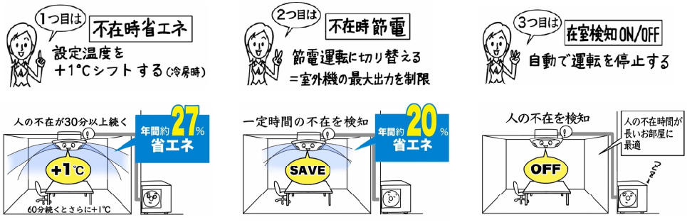 イメージイラスト：いないときパワーセーブ