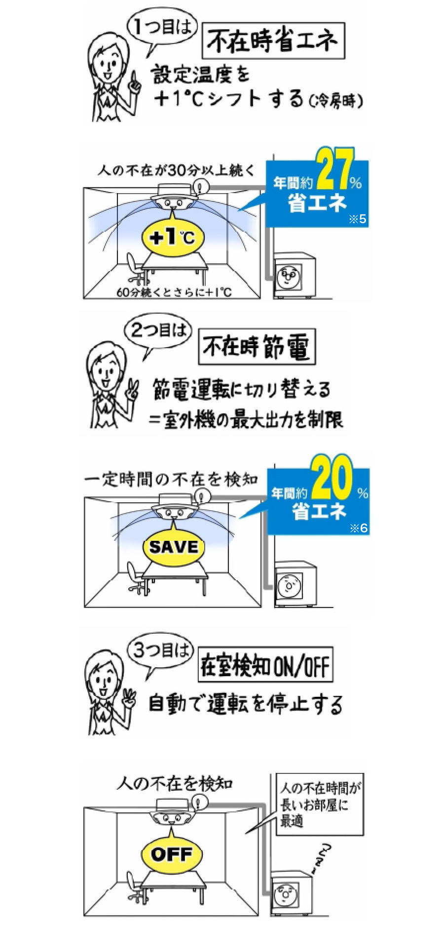 イメージイラスト：いないときパワーセーブ