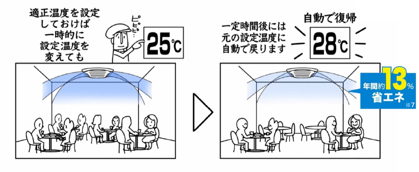 イメージイラスト：設定温度オート復帰（自動復帰）
