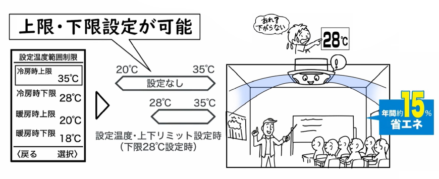 イメージイラスト：設定温度上下リミット（範囲制限）