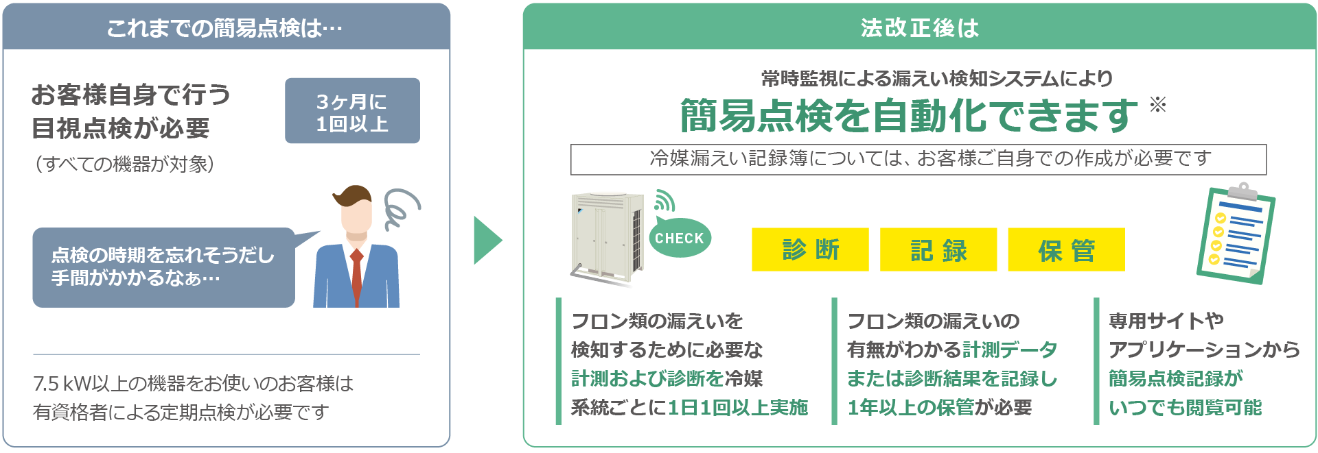 これまでの簡易点検はお客様自身で行う目視点検が必要 法改正後は常時監視による漏えい検知システムにより簡易点検を自動化できます※